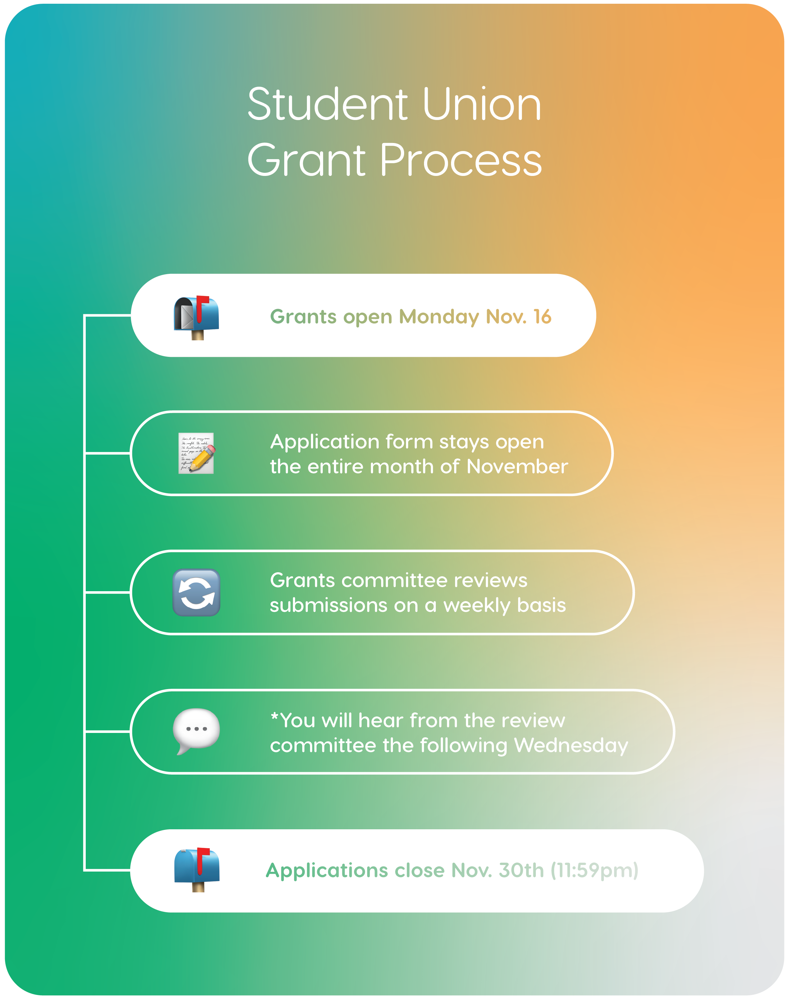 Grant Process Grant Process